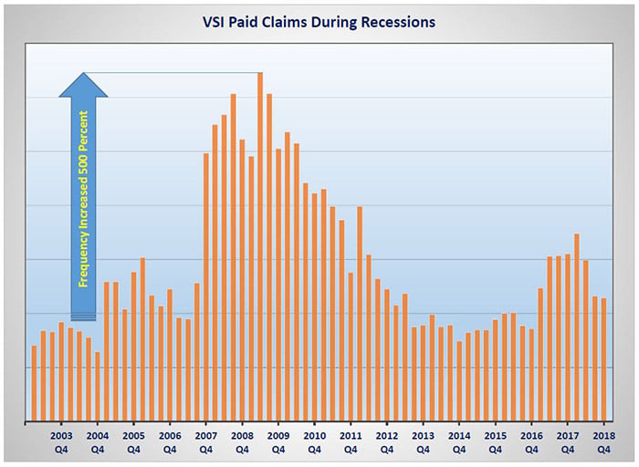 VSI-Recession-Claims-Frequency_700x512
